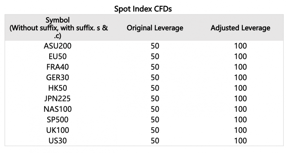 Doo Prime Leverage Adjustment Notice 0615