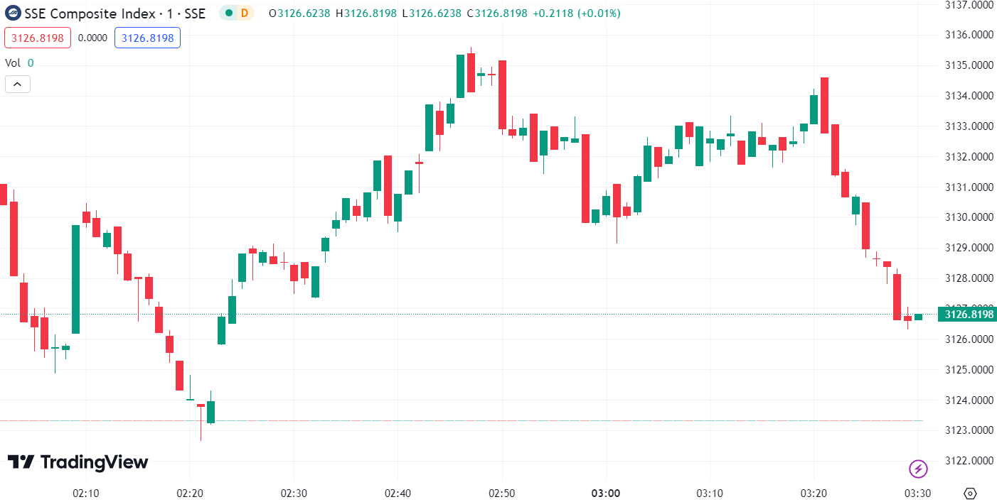 (SSE Composite Index, 1-day chart) 