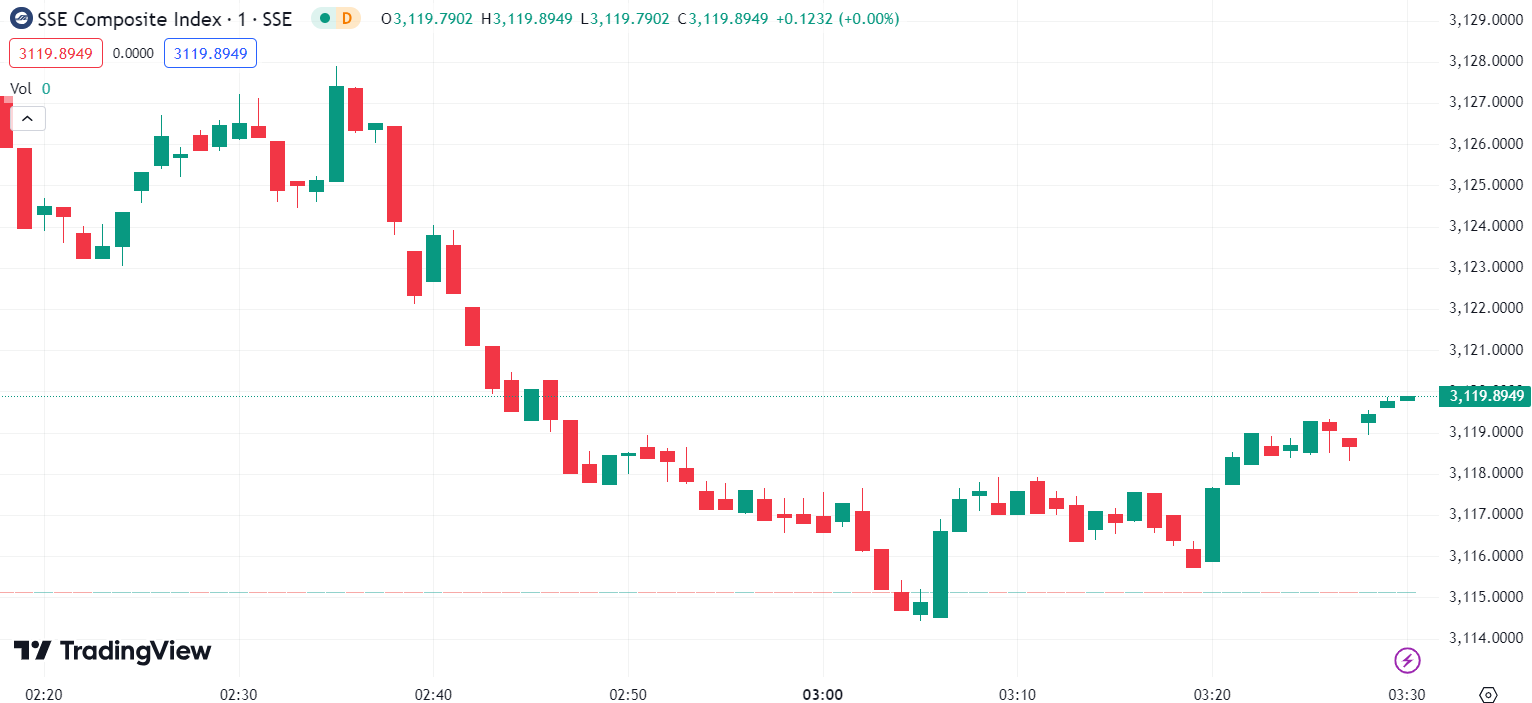 (SSE Composite Index, 1-day chart) 