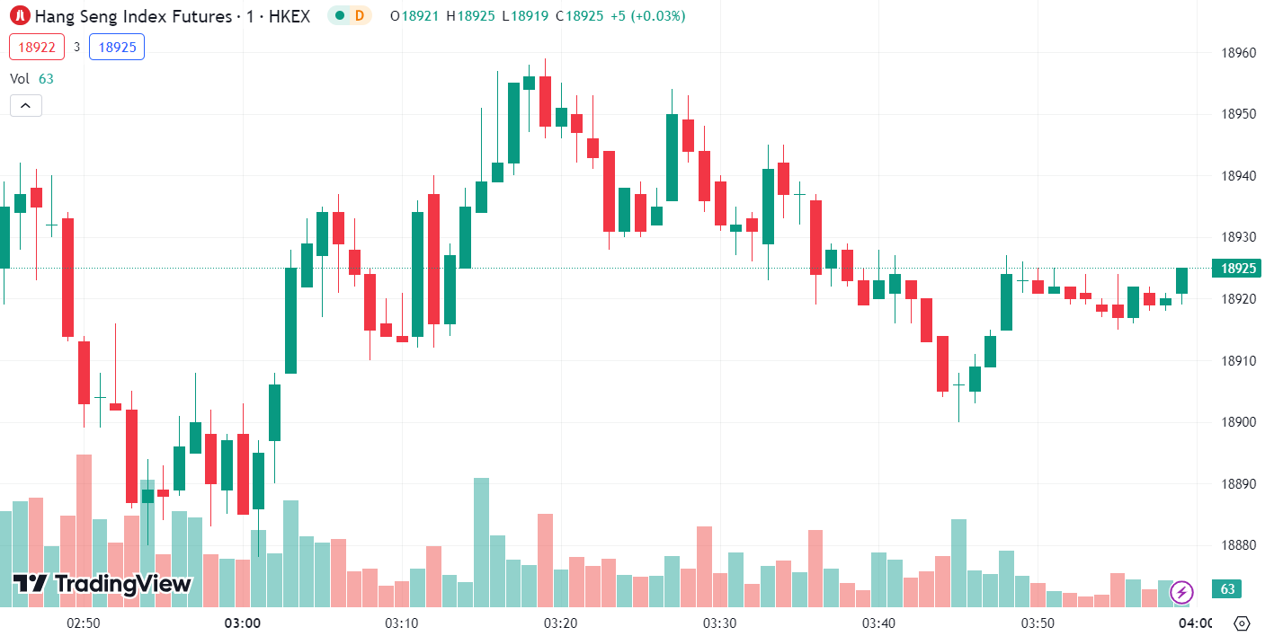 (Hang Seng Index, 1-day chart) 