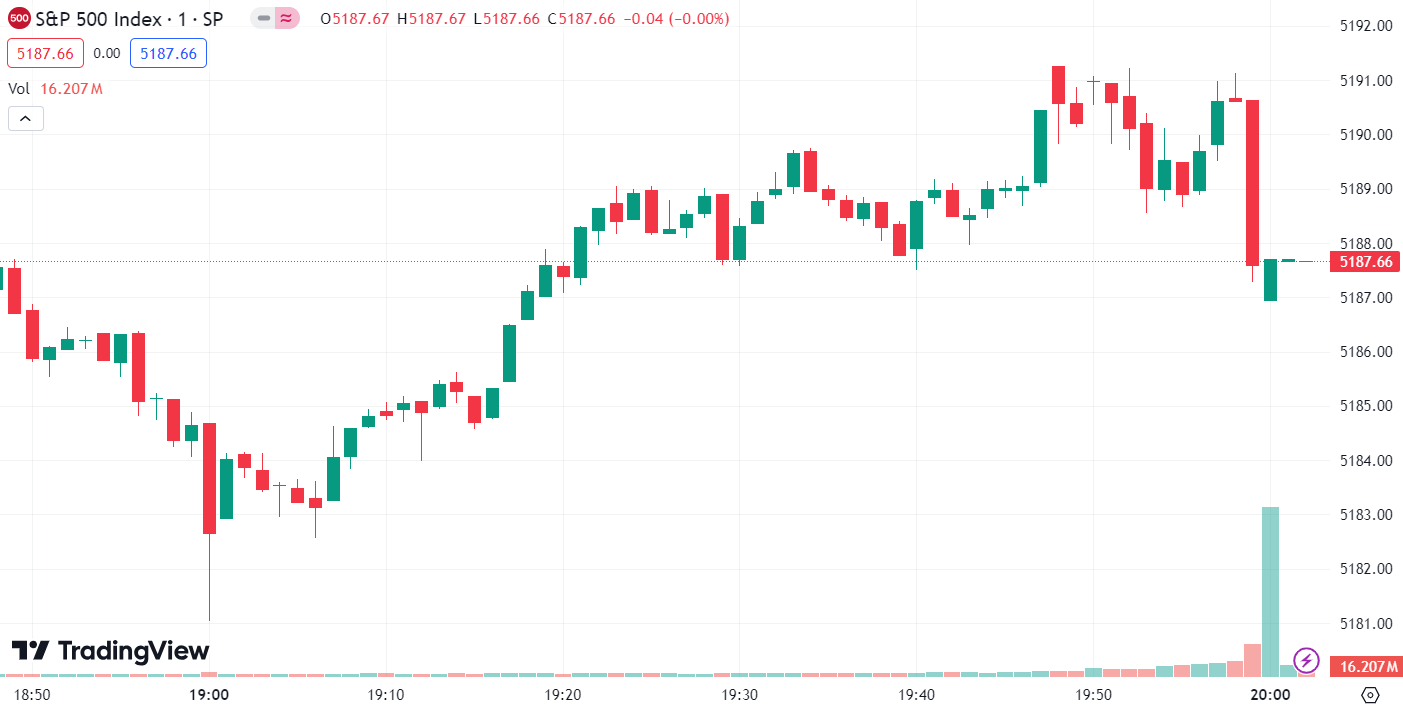 (S&P 500 Index, 1-day chart)