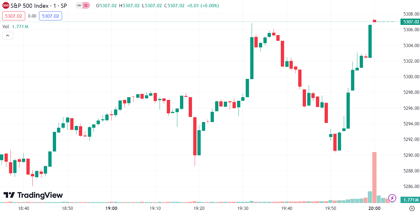 (S&P 500 Index, 1-day chart) 