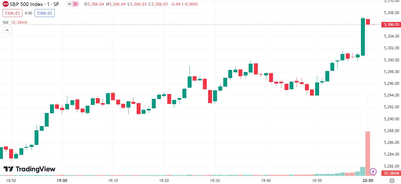 (S&P 500 Index, 1-day chart) 
