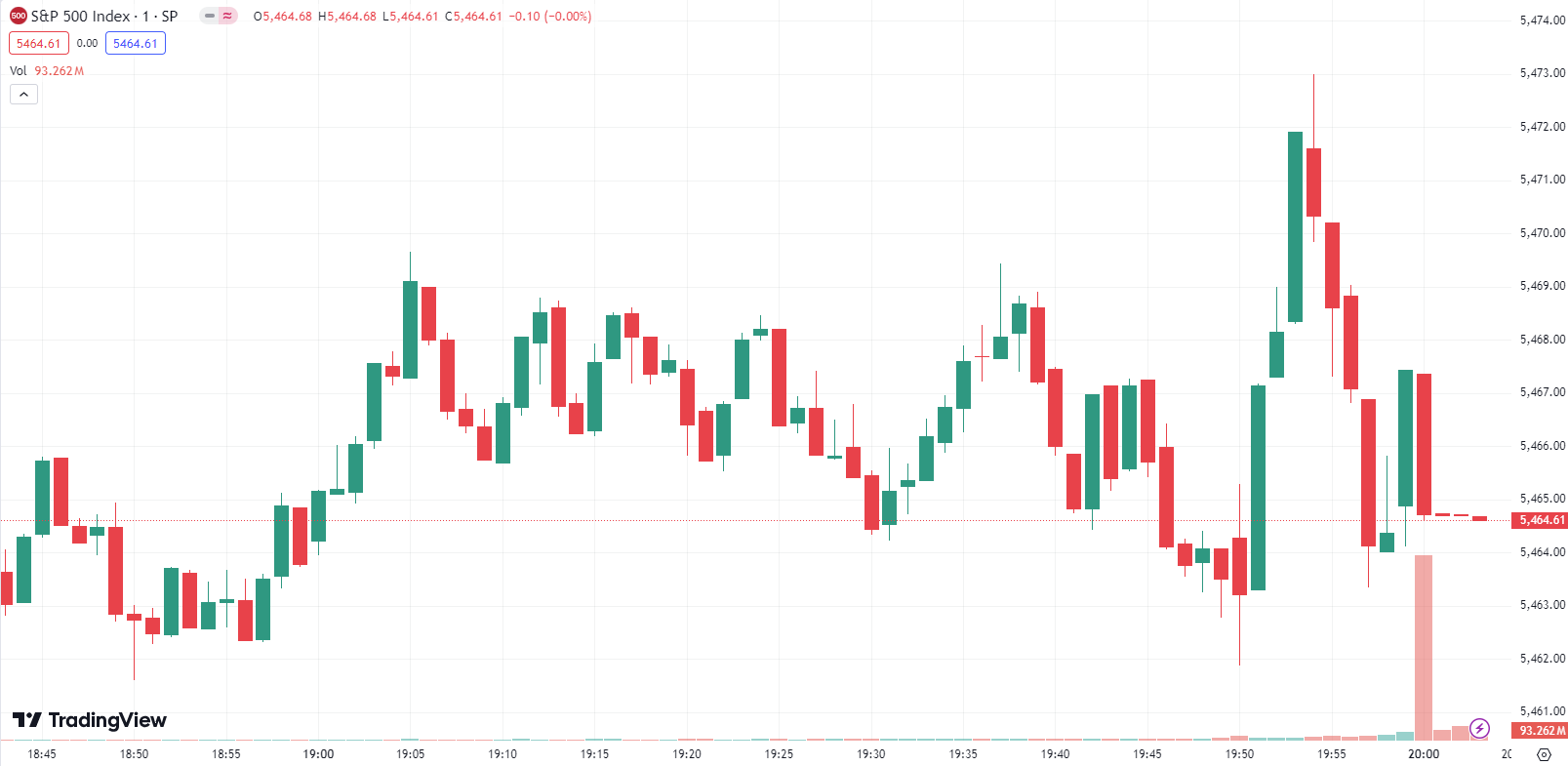 Nvidia Drops Over 3%, Dow Posts Largest Weekly Gain Since May