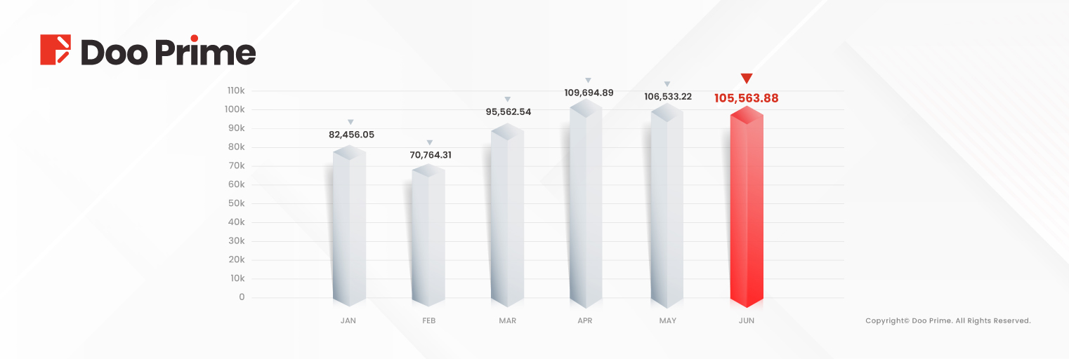 Doo Prime Reports Record Trading Volume in June 2024