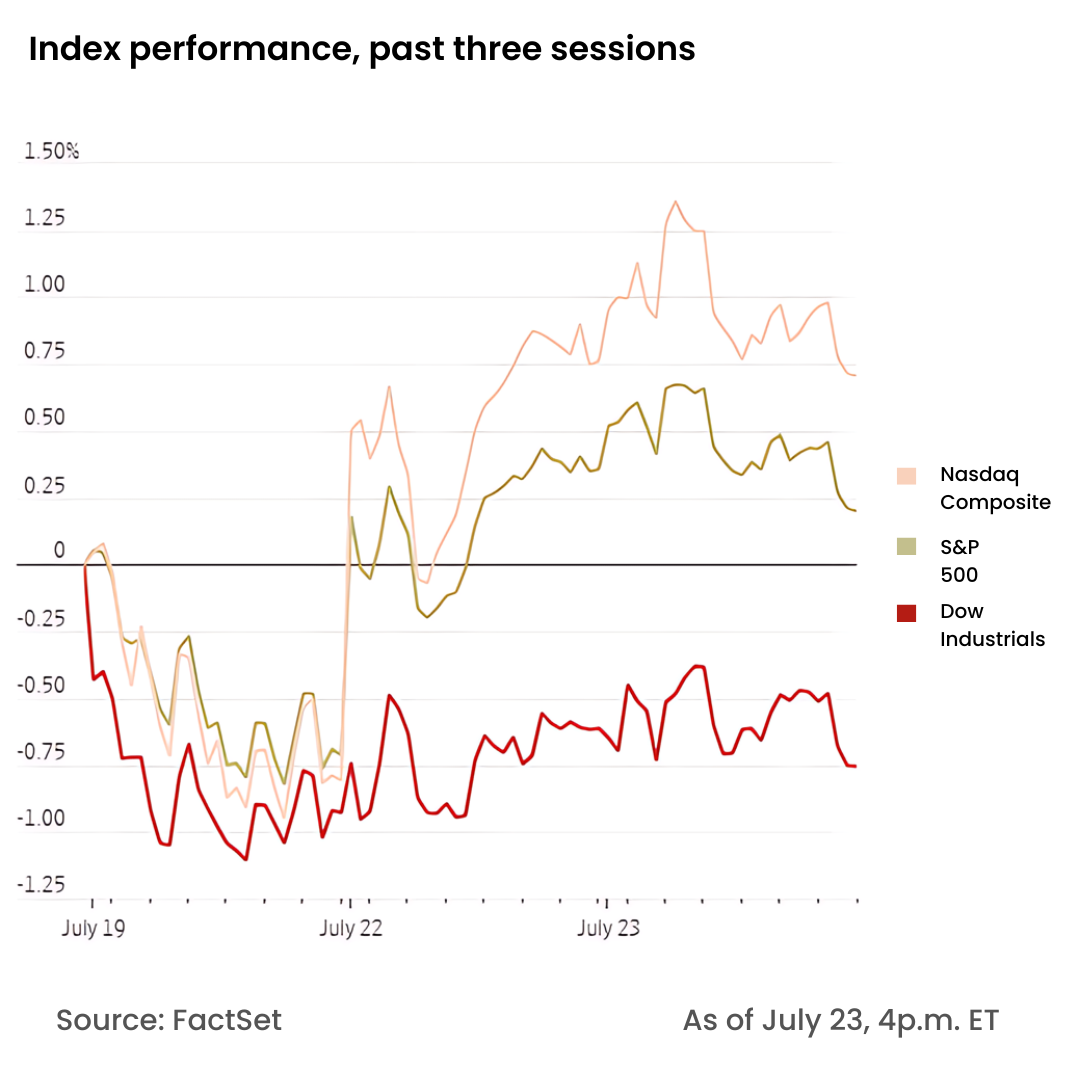 The index performance for Nasdaq Composite, S&P500 and Dow Industrials for the past three sessions.
Image Source: Wall Street Journal