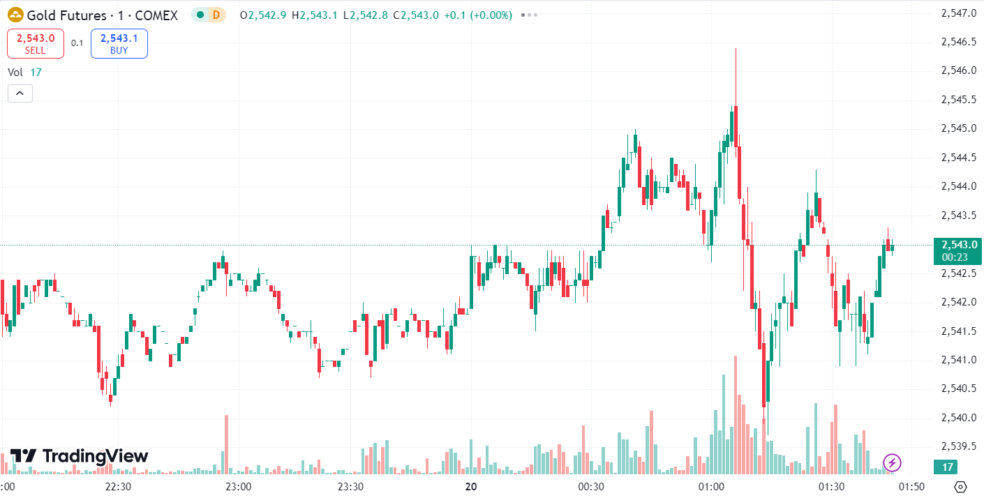 Gold Holds Above $2,500 as Oil Hits Two-Week Low