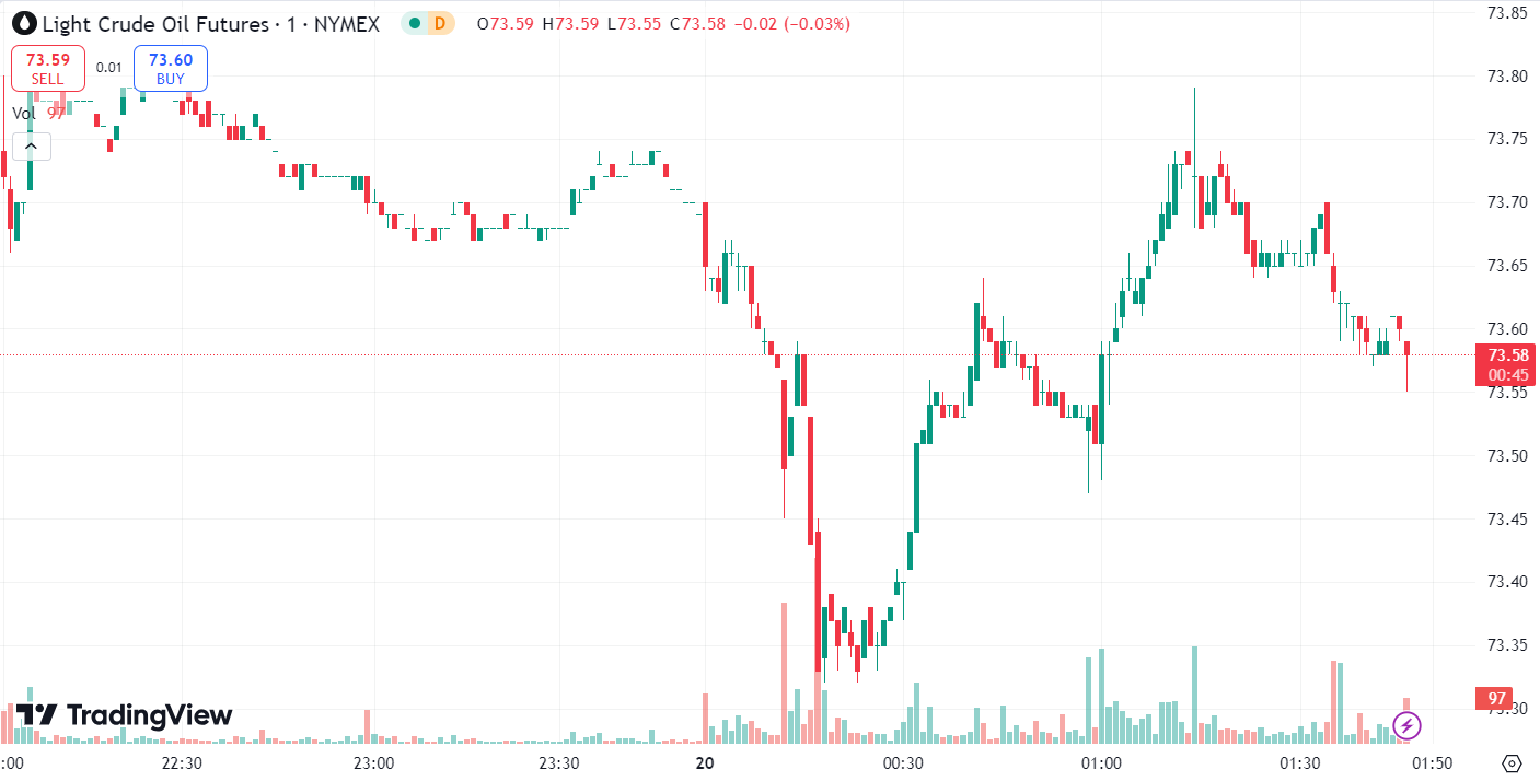 Gold Holds Above $2,500 as Oil Hits Two-Week Low