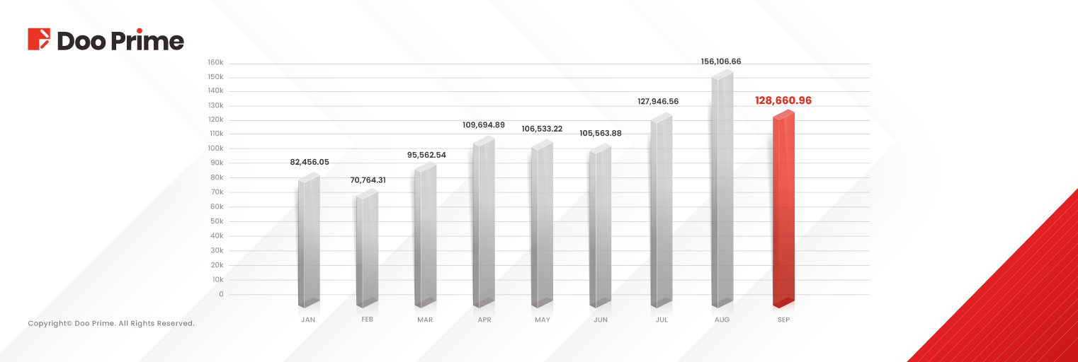 Doo Prime September 2024 Trading Volume Report