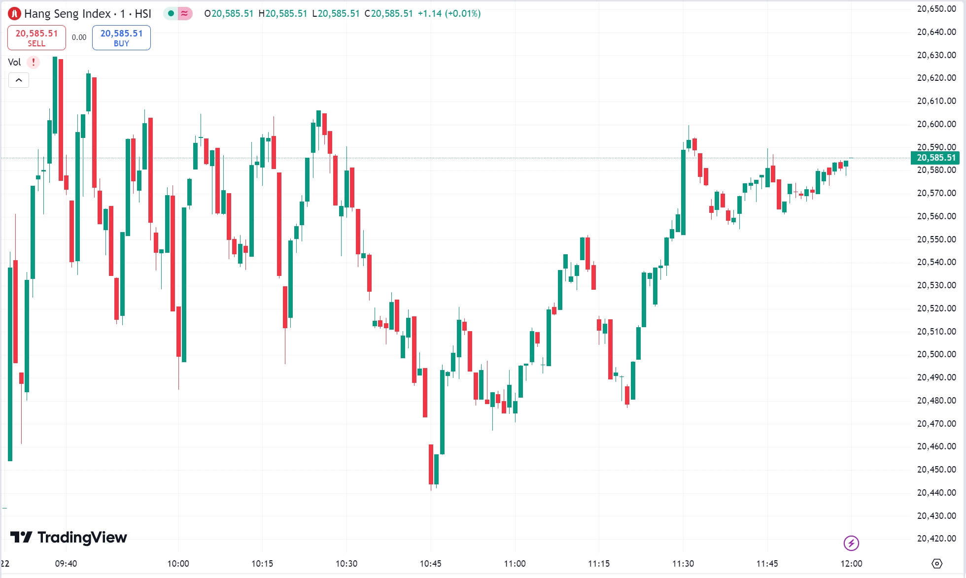 US Stocks Mixed as Nvidia Surges 4%