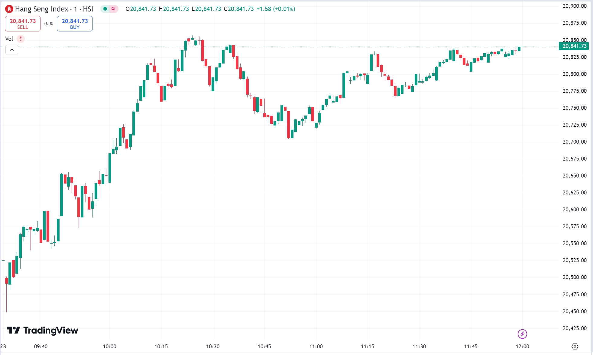 US Stocks Mixed as Treasury Yields Surge, Dow Drops Again