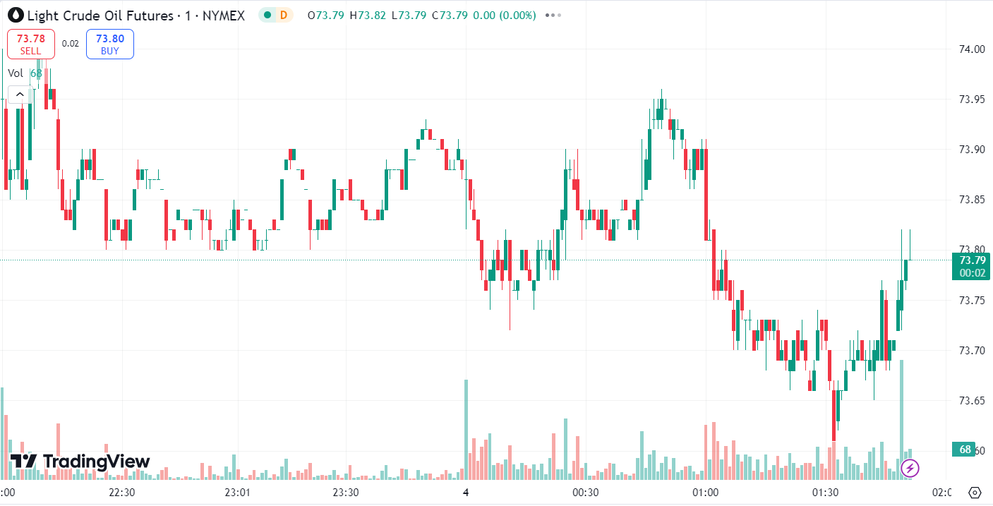 Gold Dips, Oil Soars Over 5% Amid Middle East Conflict