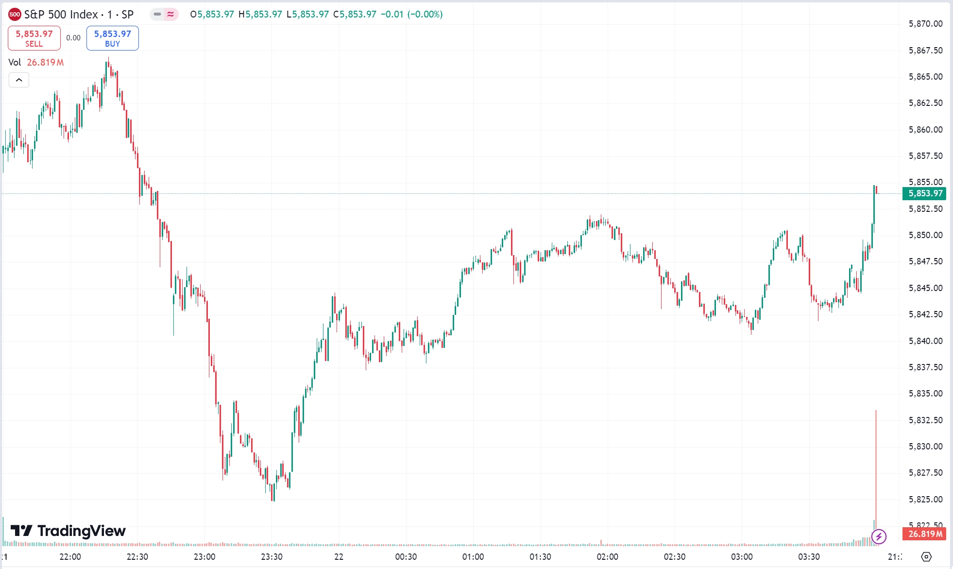 US Stocks Mixed as Nvidia Surges 4%
