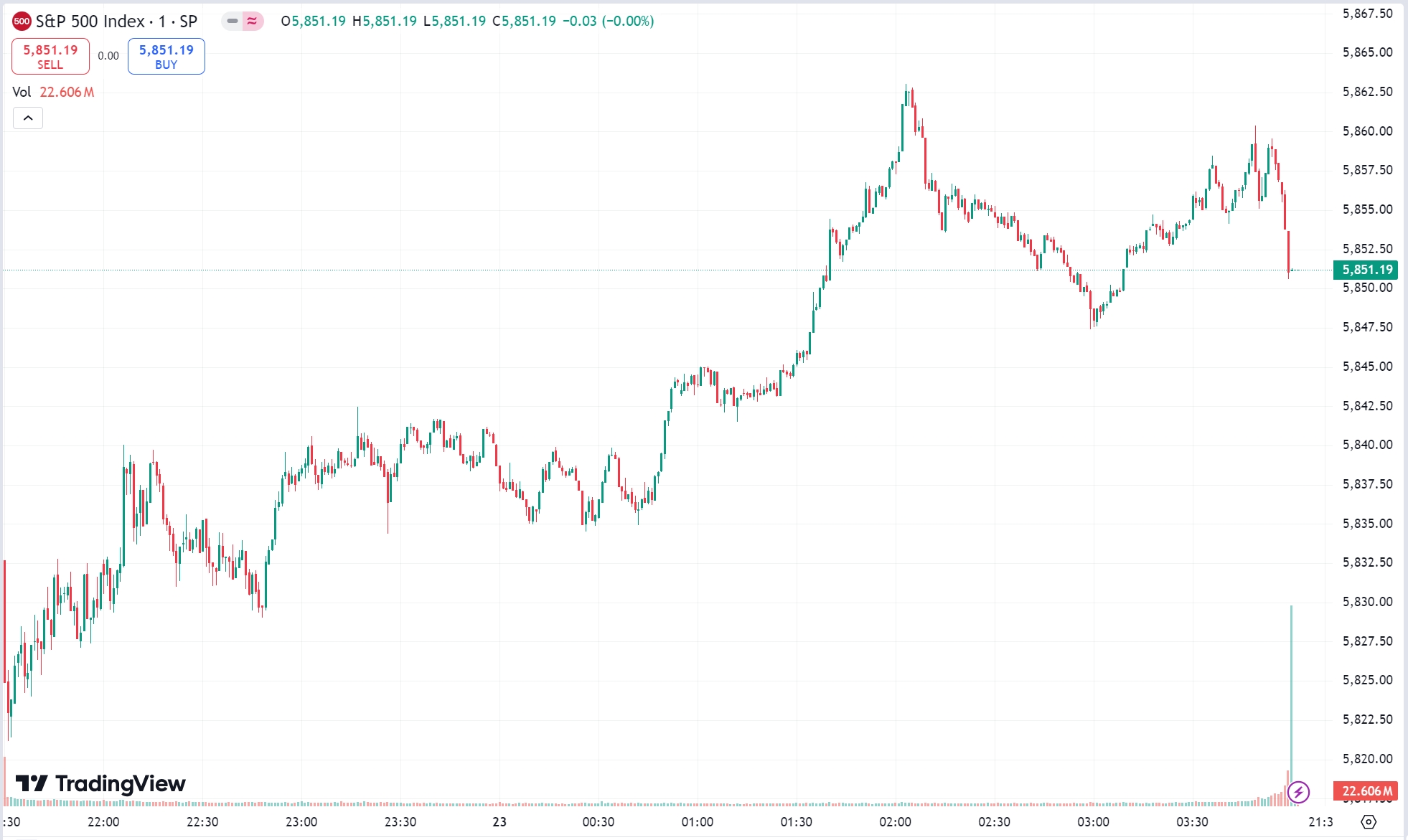 US Stocks Mixed as Treasury Yields Surge, Dow Drops Again