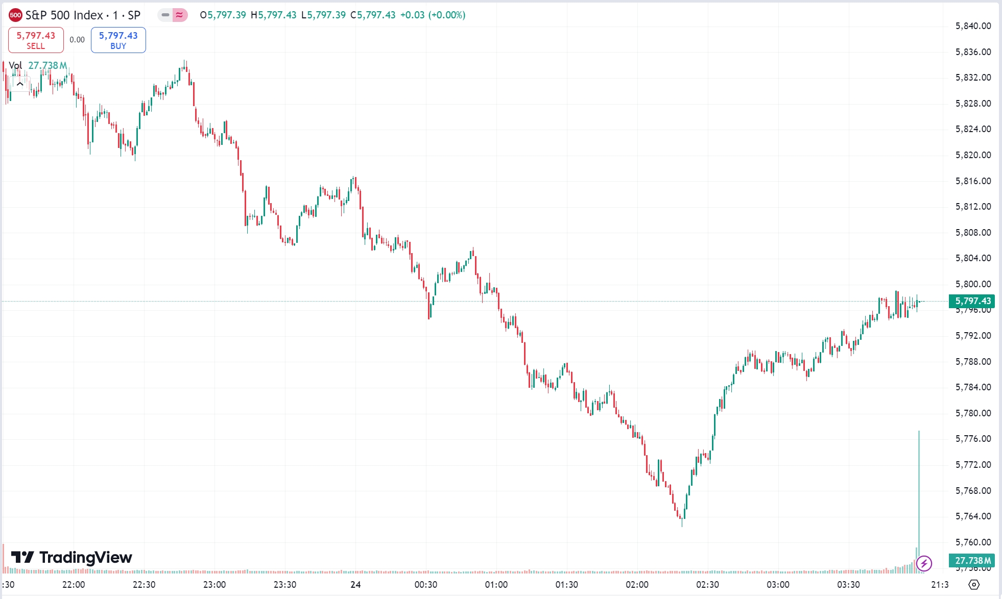 US Stocks Slip as Tesla Soars Over 12% Post-Earnings