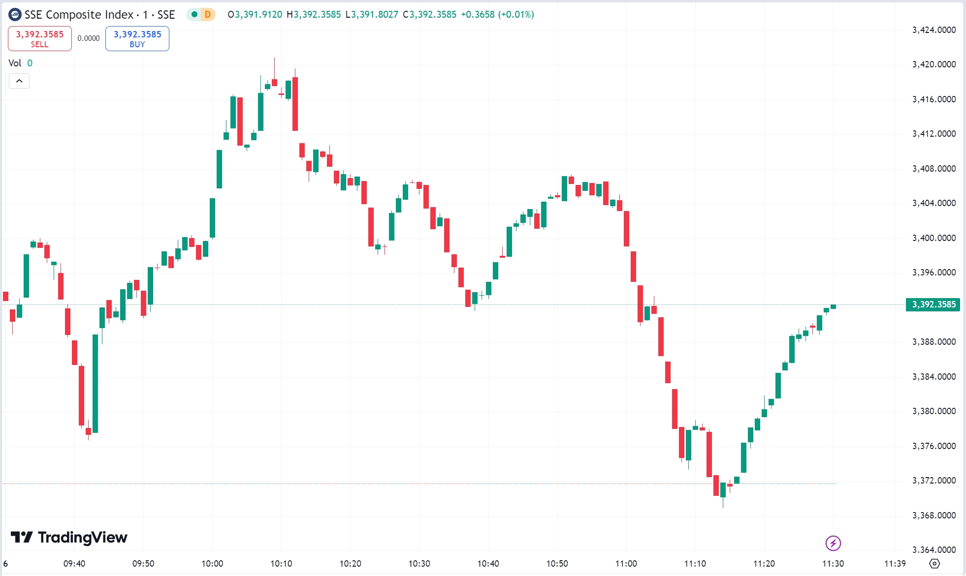 SSE Composite: US Stocks Rise on Election Day