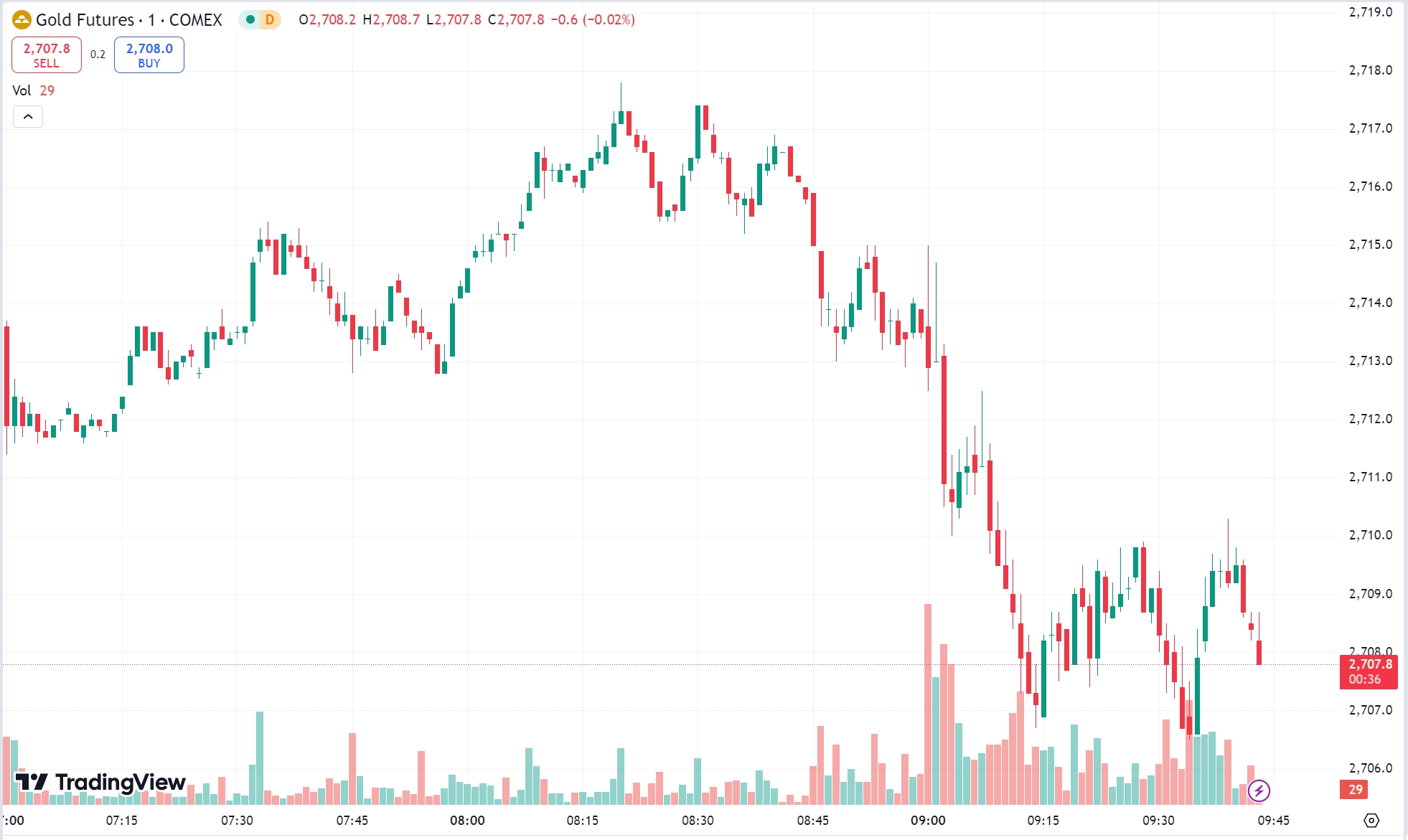 Gold Rises Above $2,700, Oil Futures Close Up Nearly 1%