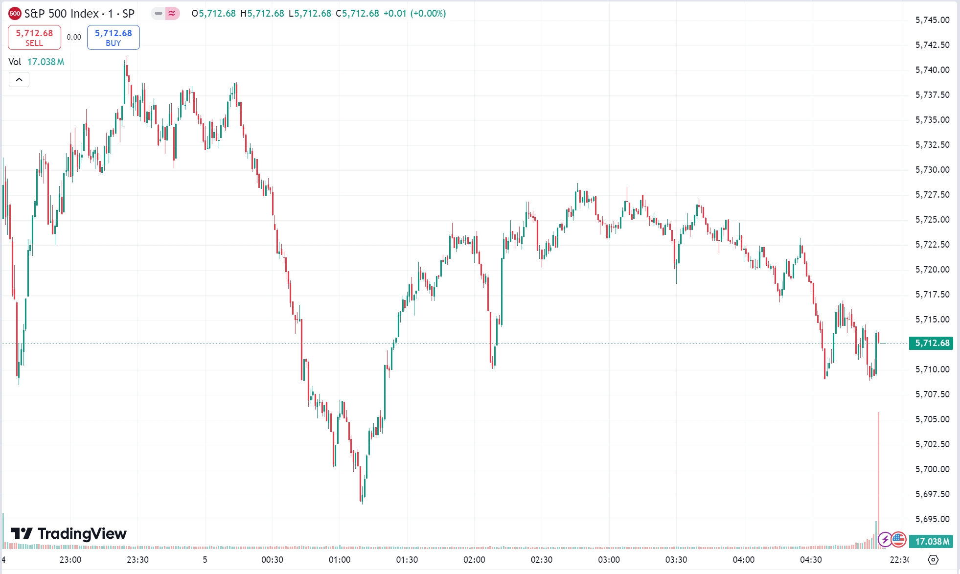 US Stocks Close Lower, Palantir Surges Over 13% After Hours