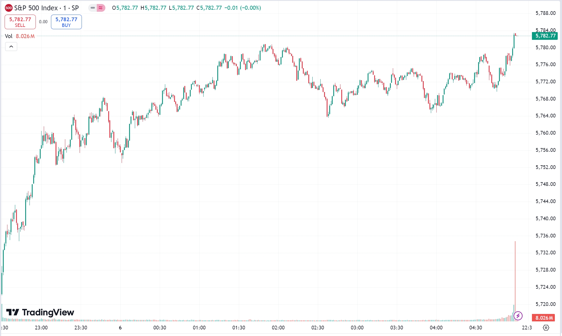 S&P 500: US Stocks Rise on Election Day