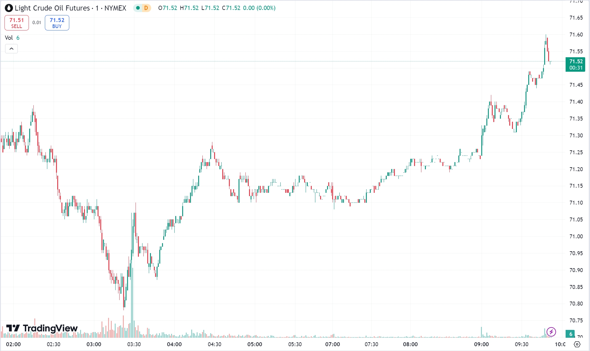 Gold Slips Below $2600, Crude Oil Edges Higher Near $71