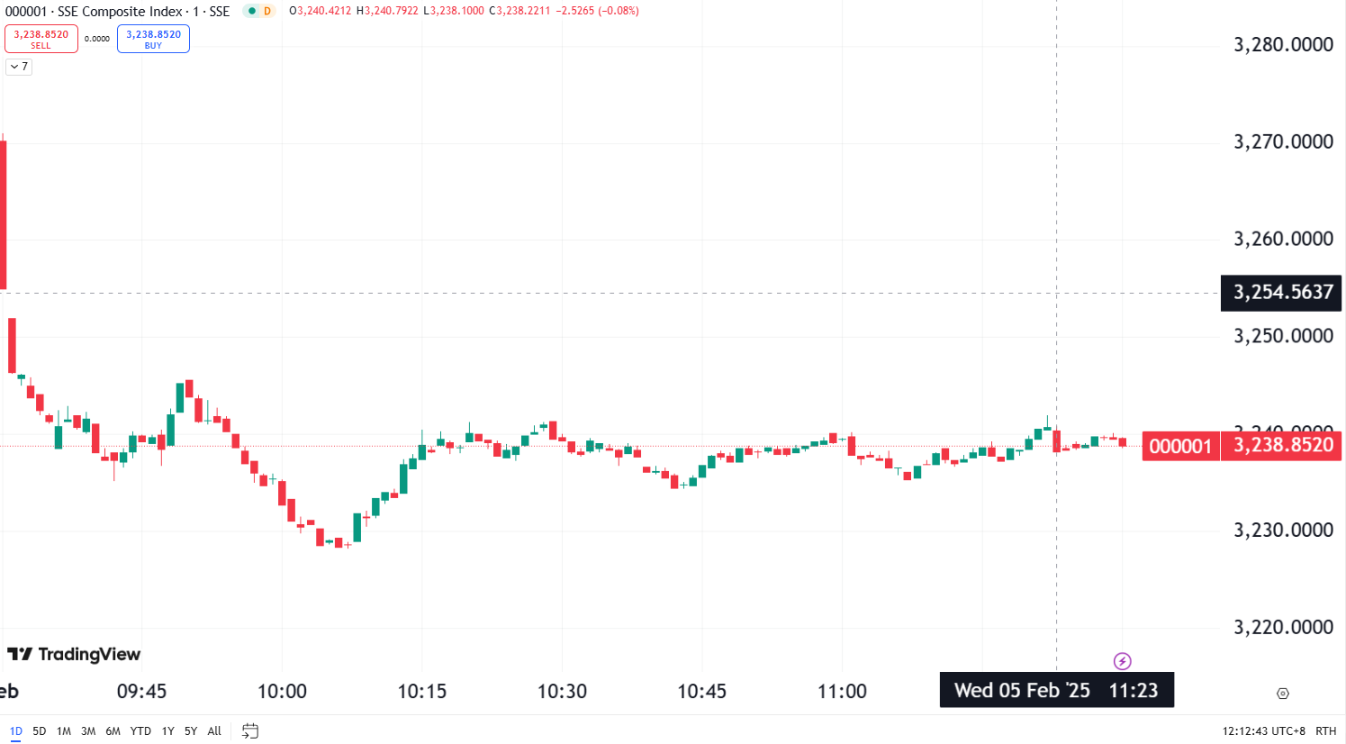 US Market Ends Higher with Palantir Leading at 24%