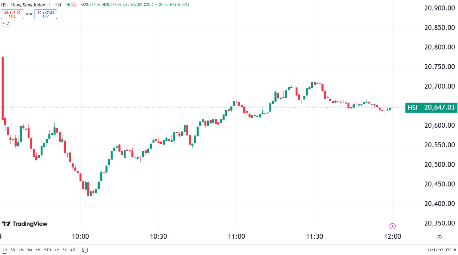 US Market Ends Higher with Palantir Leading at 24%