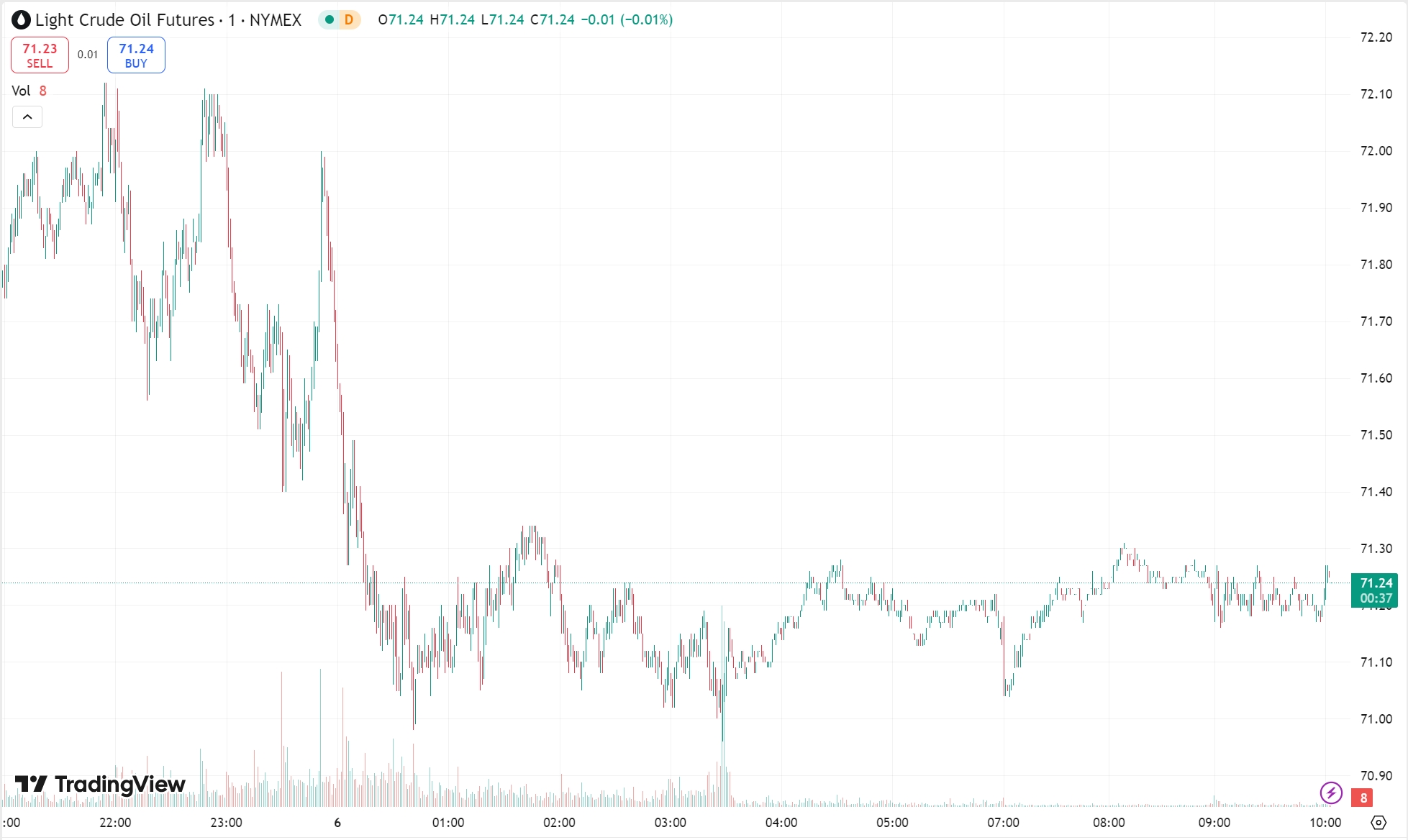 Gold Soars, Oil Falls 2% After EIA Reveals Surging US Inventories
