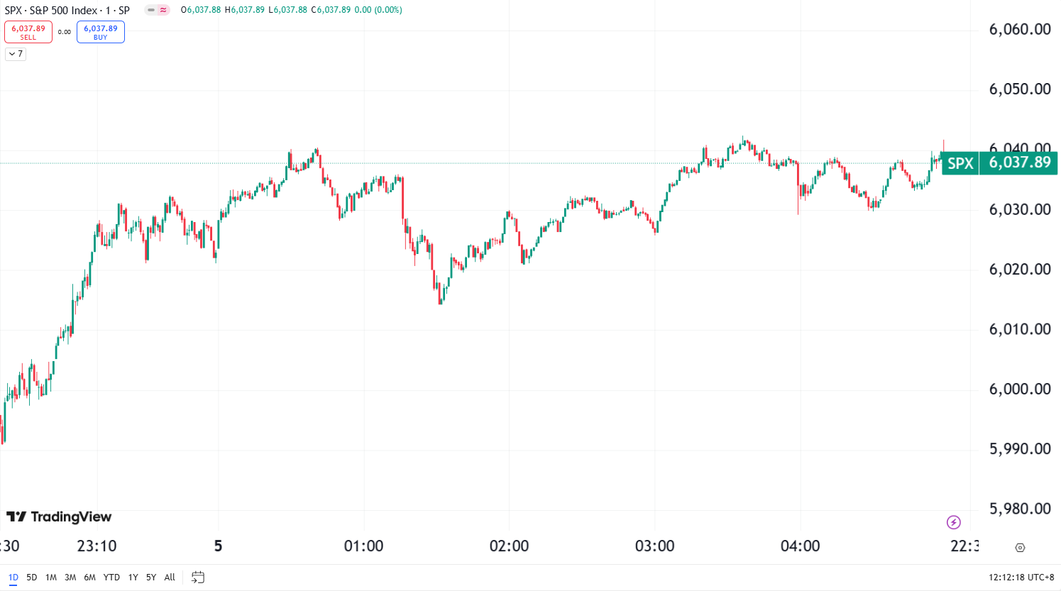 US Market Ends Higher with Palantir Leading at 24%