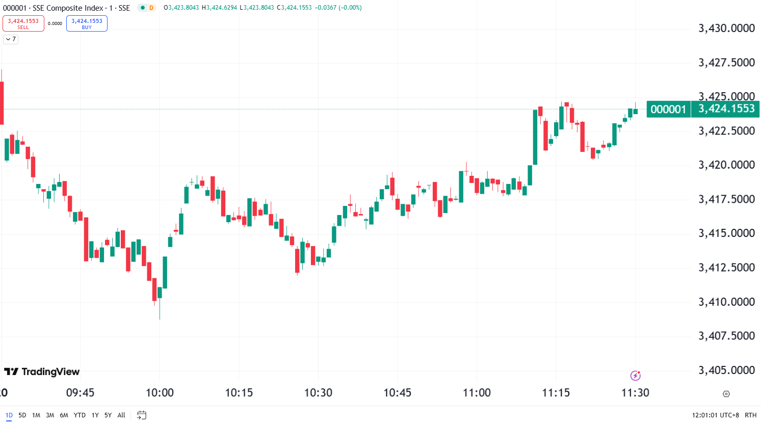Market Up as Tech Stocks Rally, Fed Holds Rates Steady