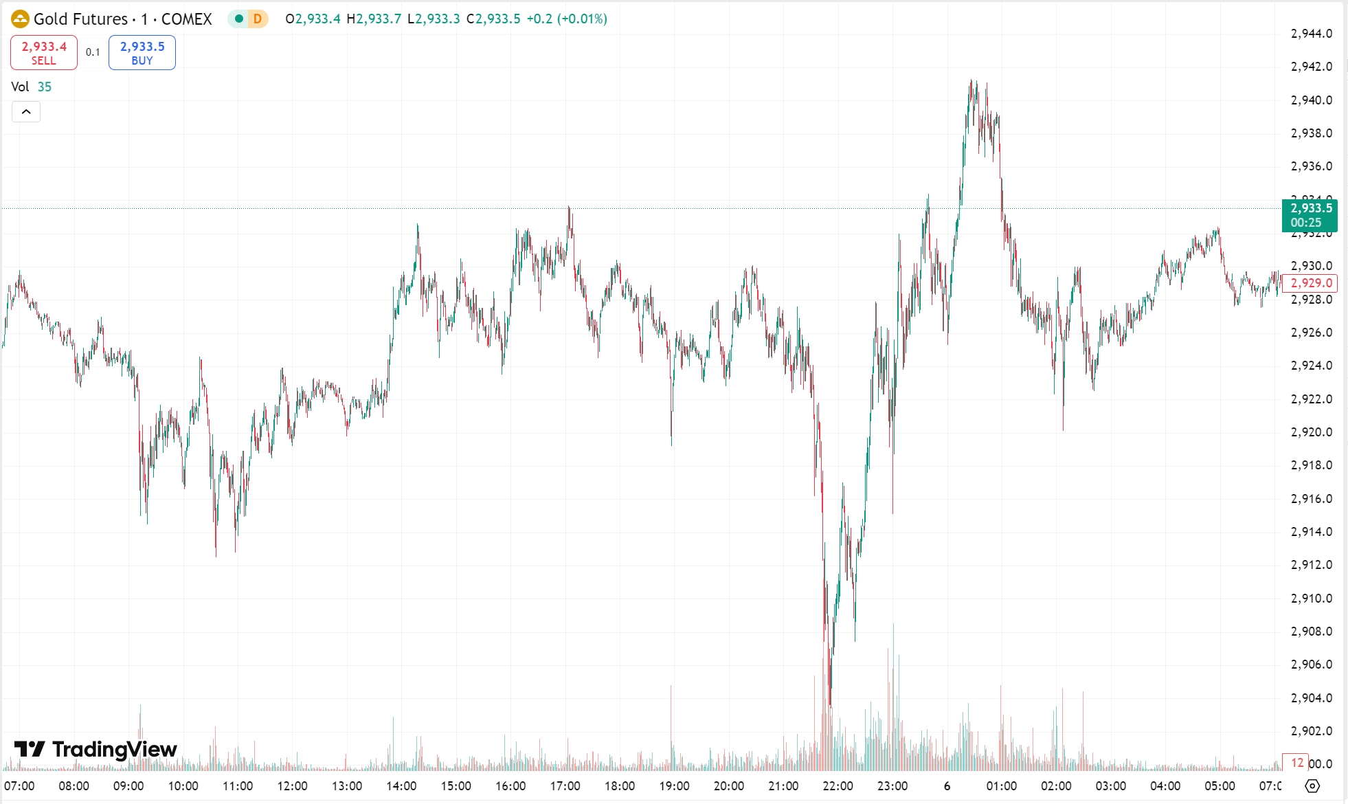 Gold Fluctuates Near Flat Close; US Crude Falls on Surging Inventories
