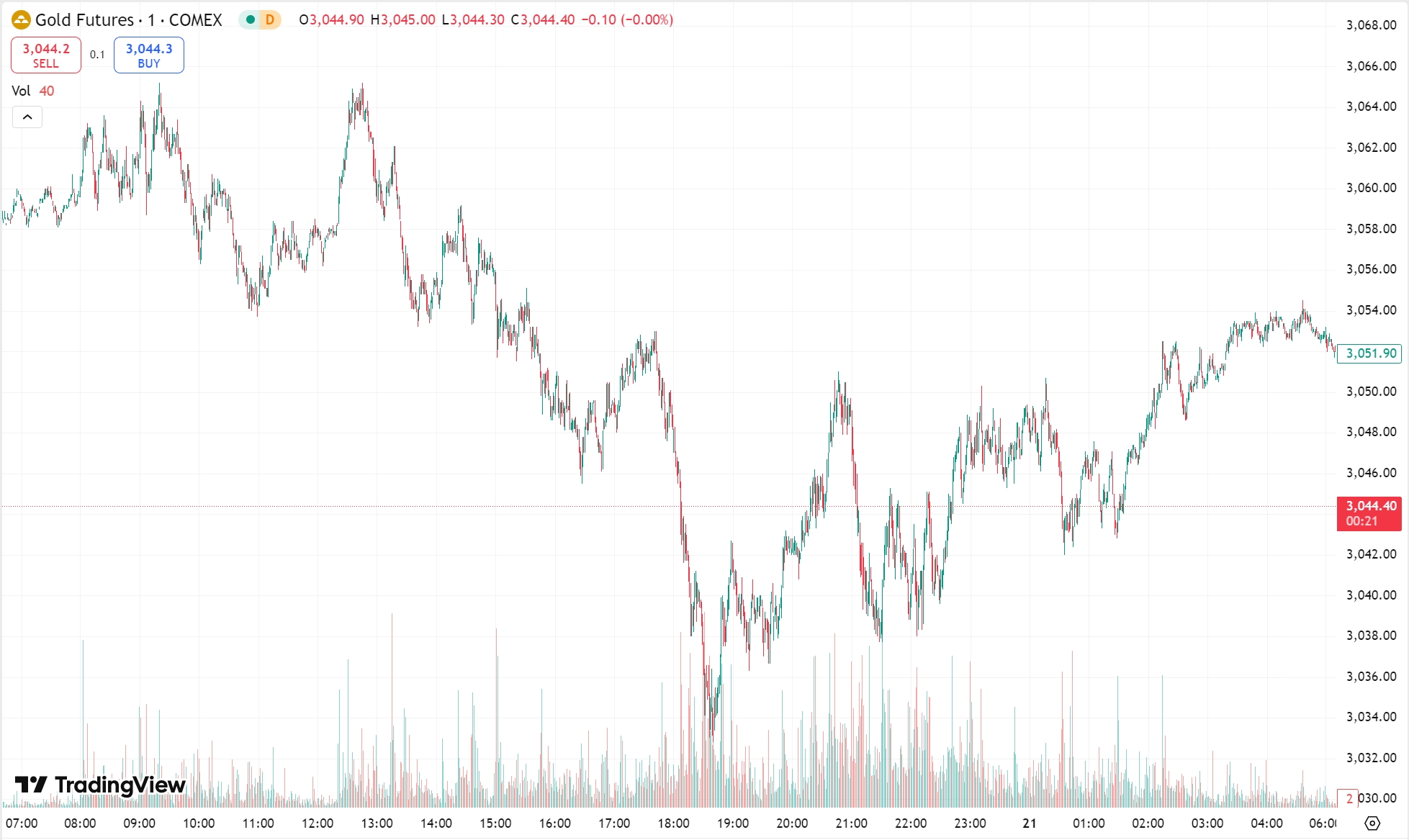 Gold Surges to New Intraday Record, Oil Prices Climb 2%