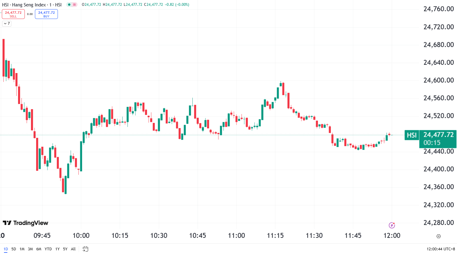 Market Up as Tech Stocks Rally, Fed Holds Rates Steady