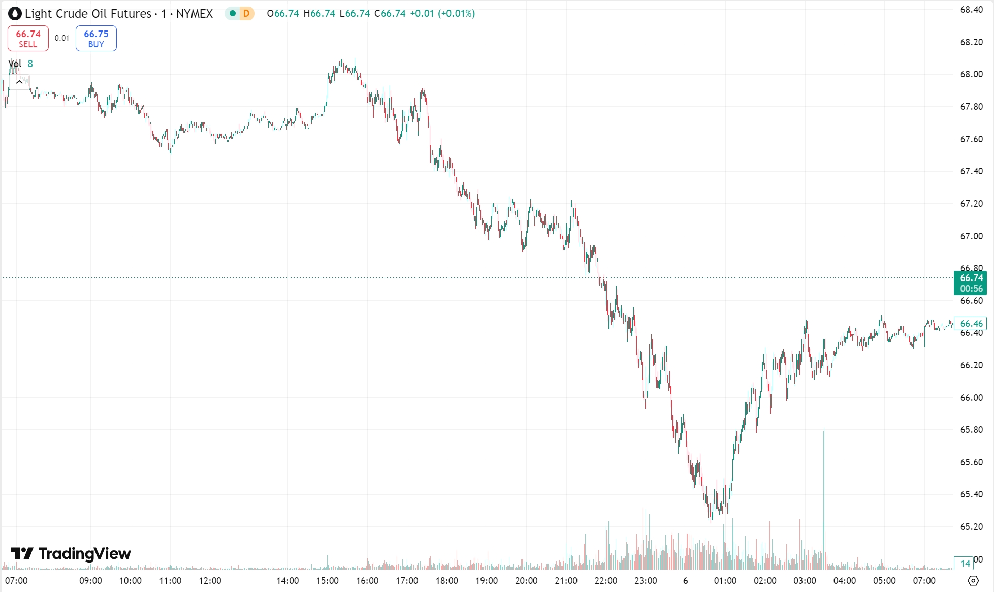 Gold Fluctuates Near Flat Close; US Crude Falls on Surging Inventories