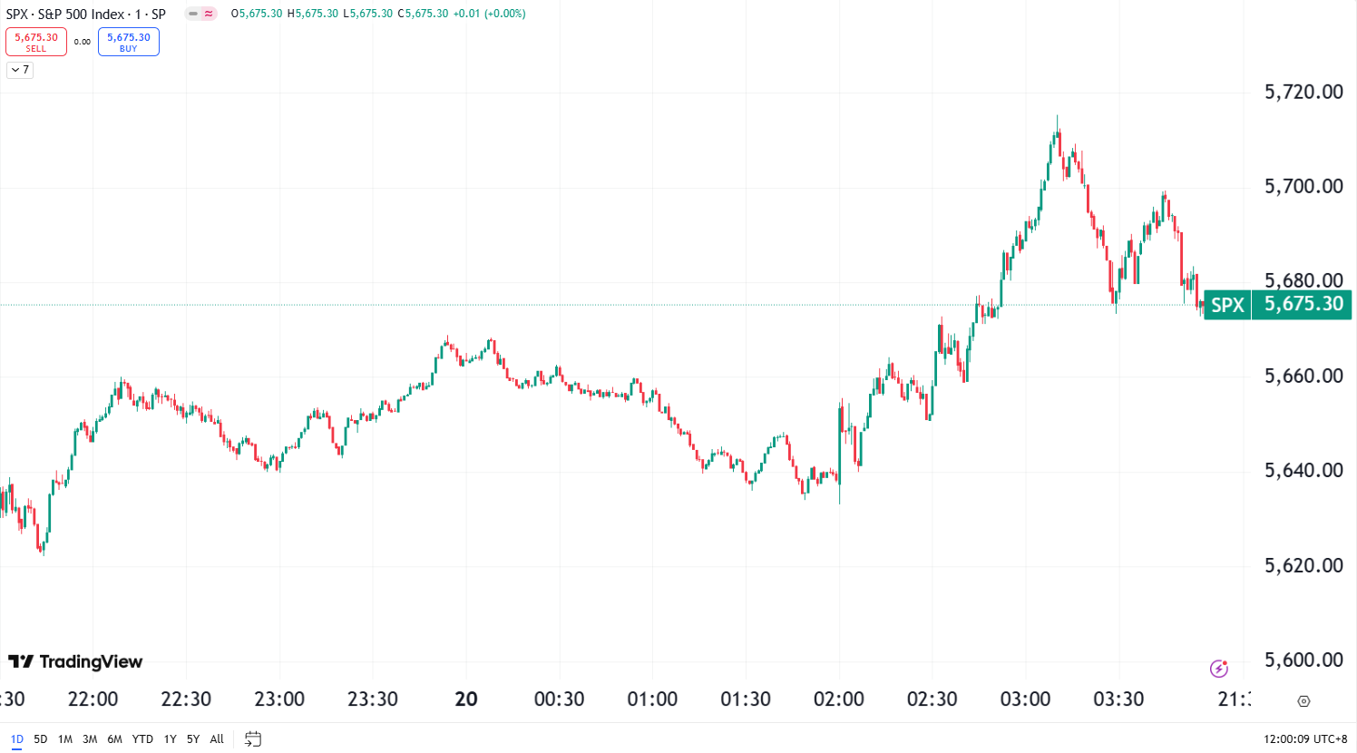 Market Up as Tech Stocks Rally, Fed Holds Rates Steady