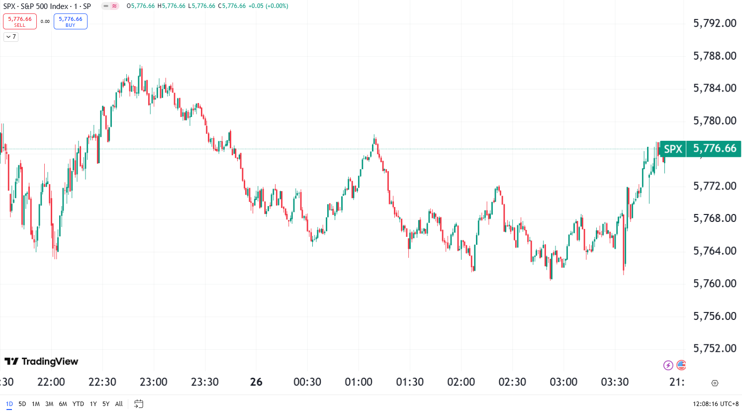 US Stocks Edge Higher as Focus Shifts to Tariff Policy