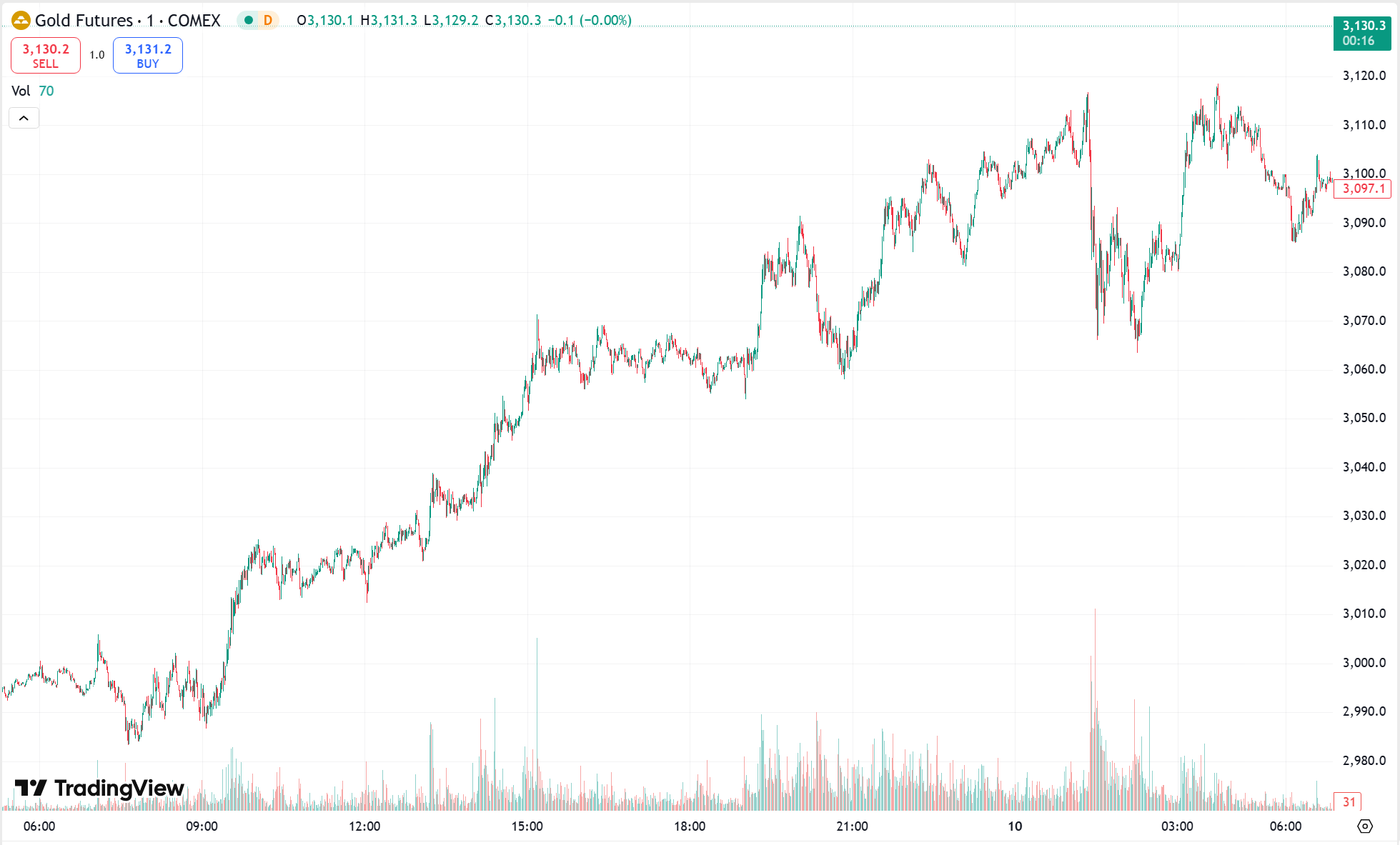 Gold Hits 5-Year High with 3% Spike; Oil Rebounds