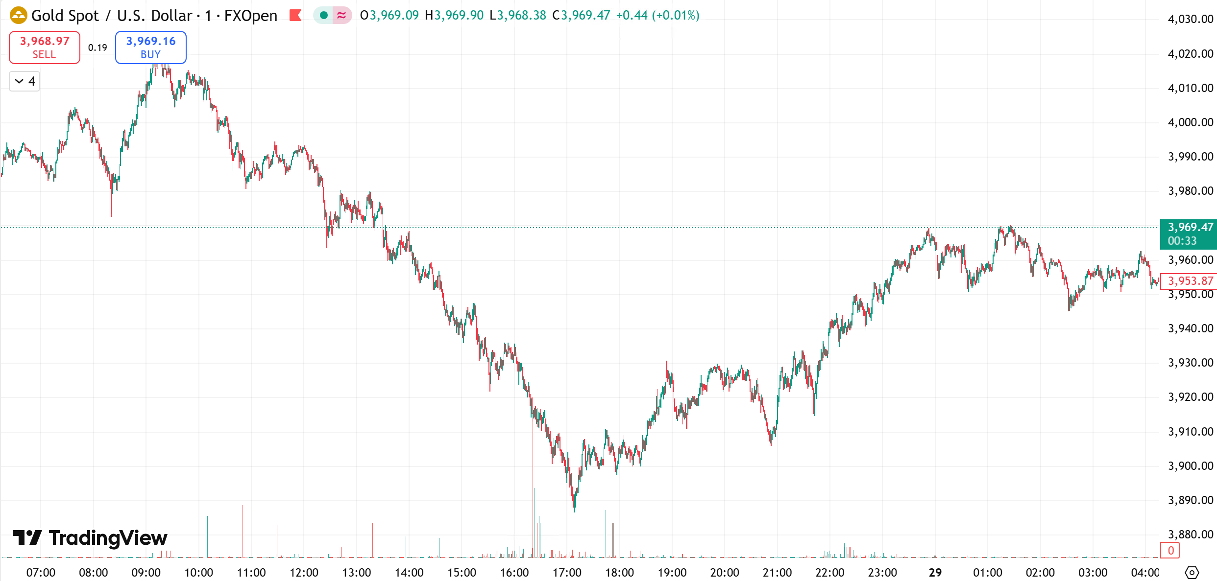 gold chart