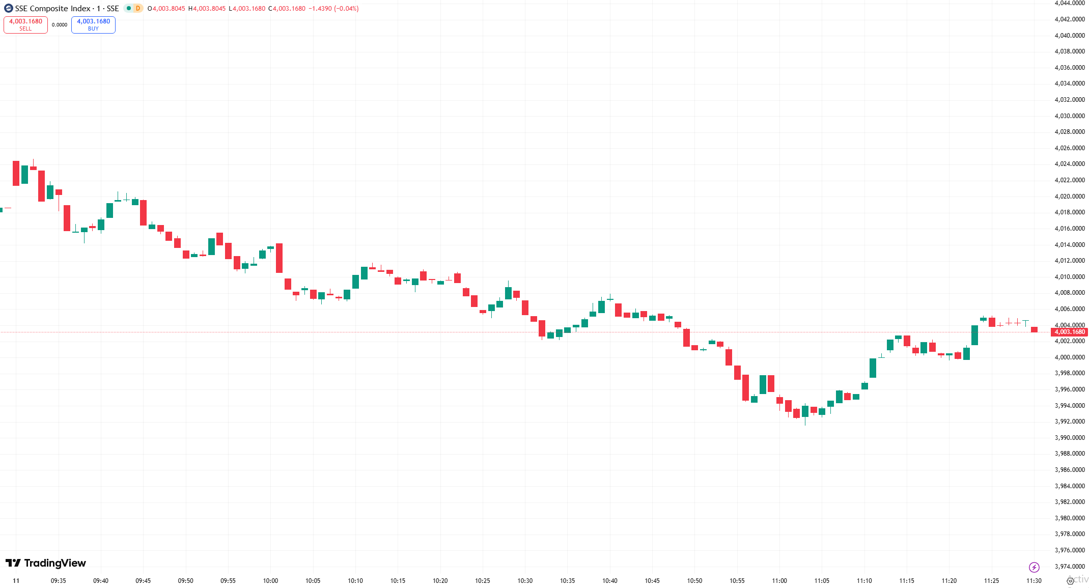 a50 chart