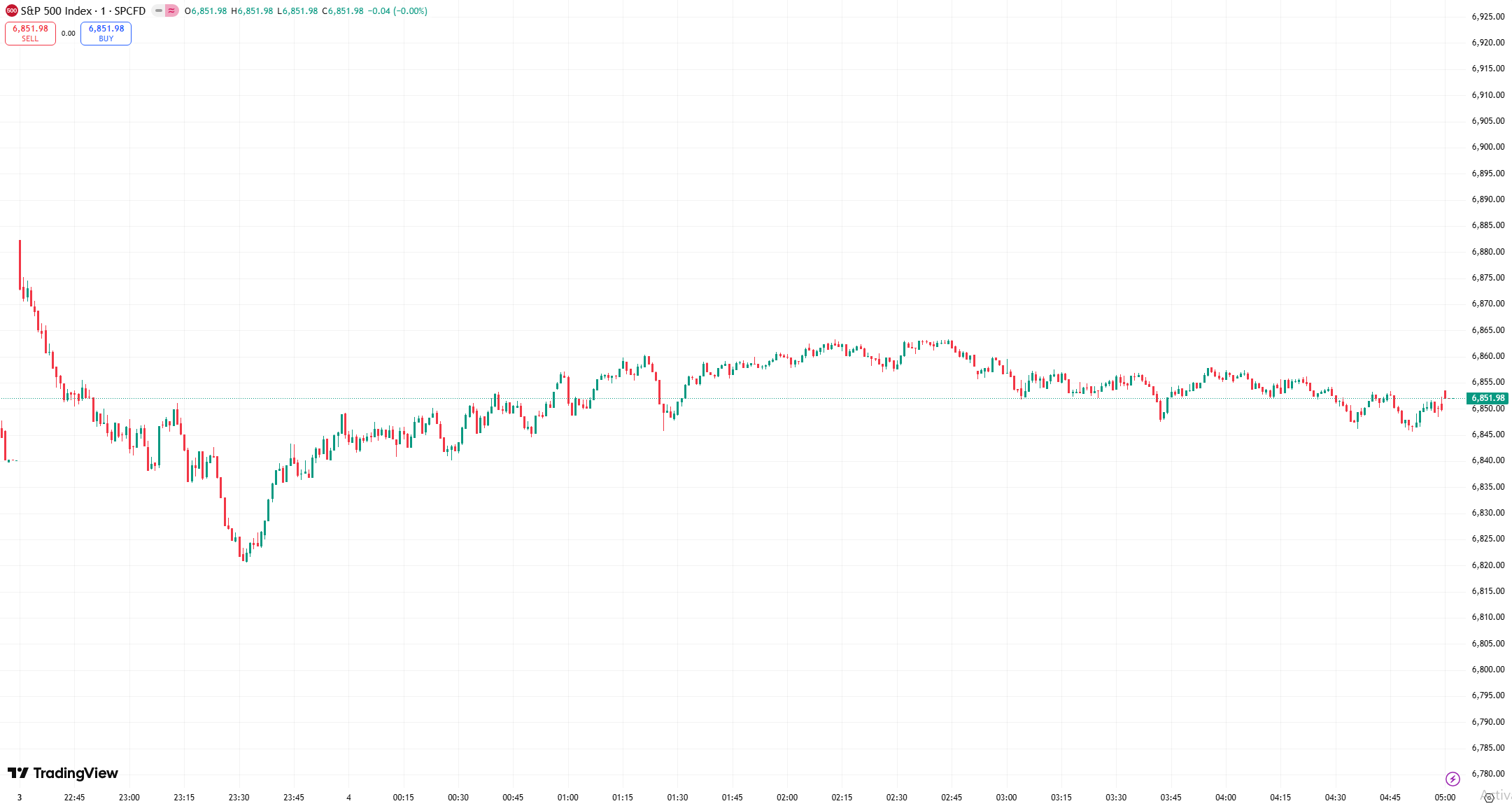 S&P 500