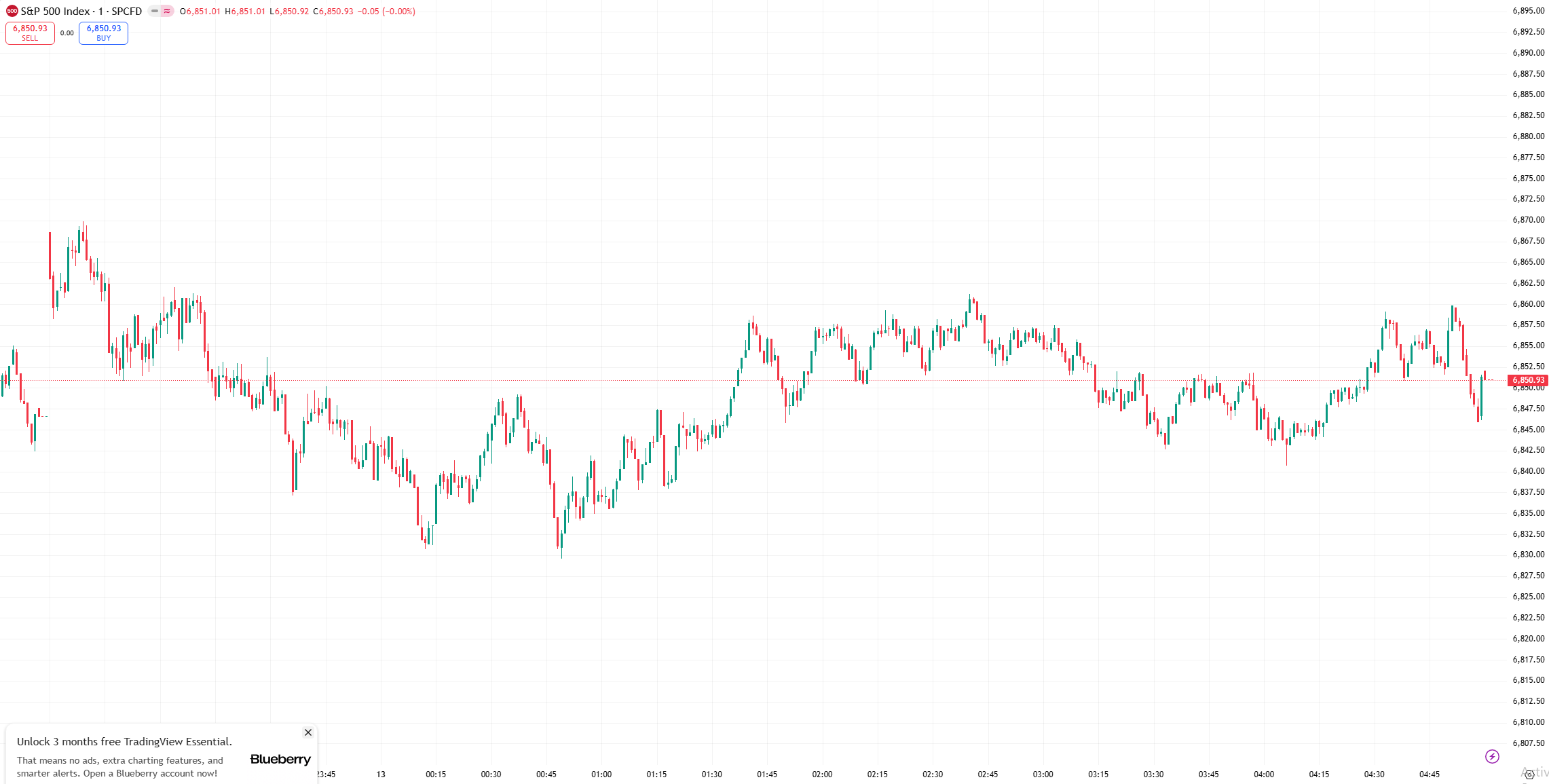 s&p dow chart