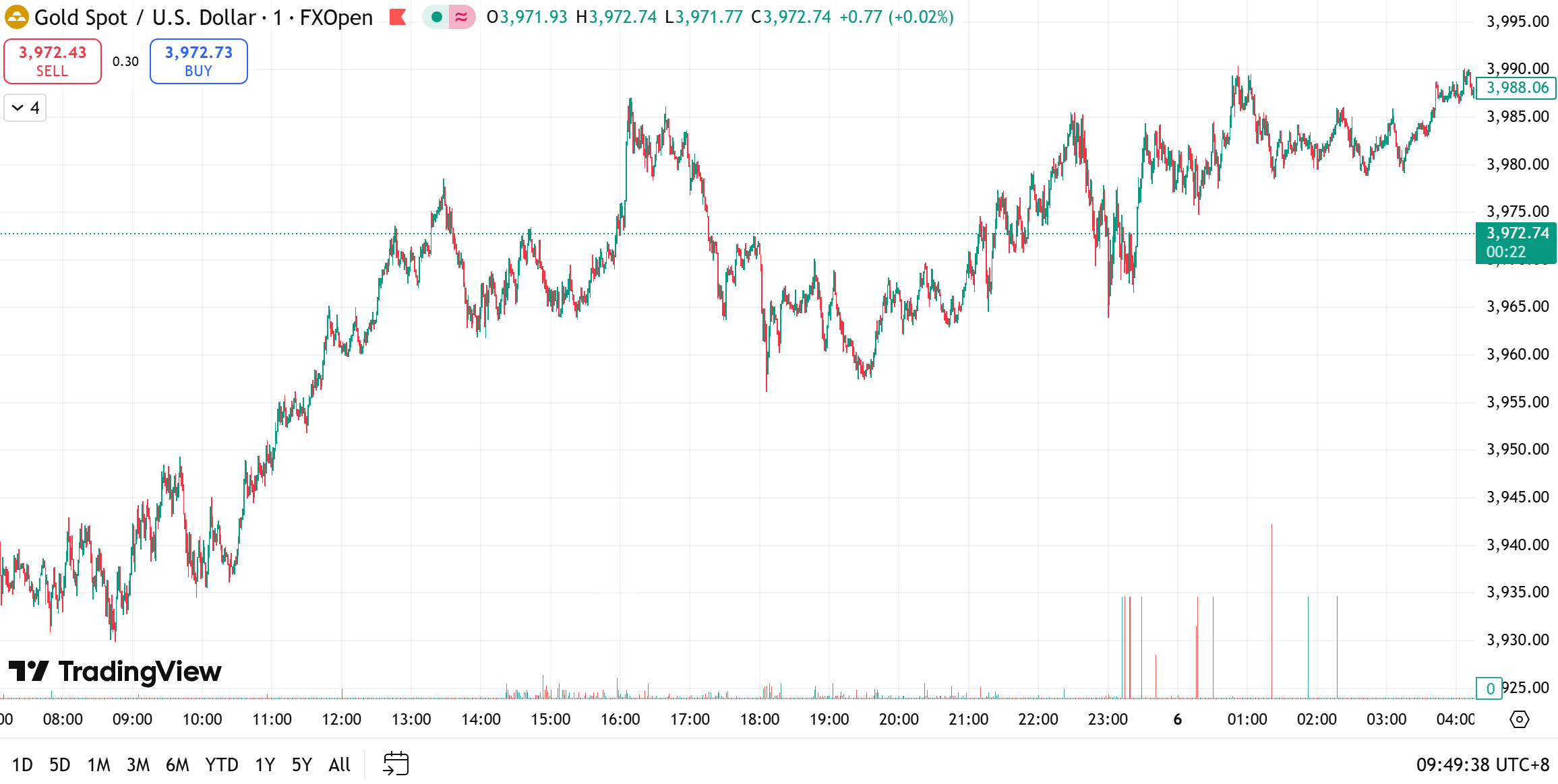 gold chart