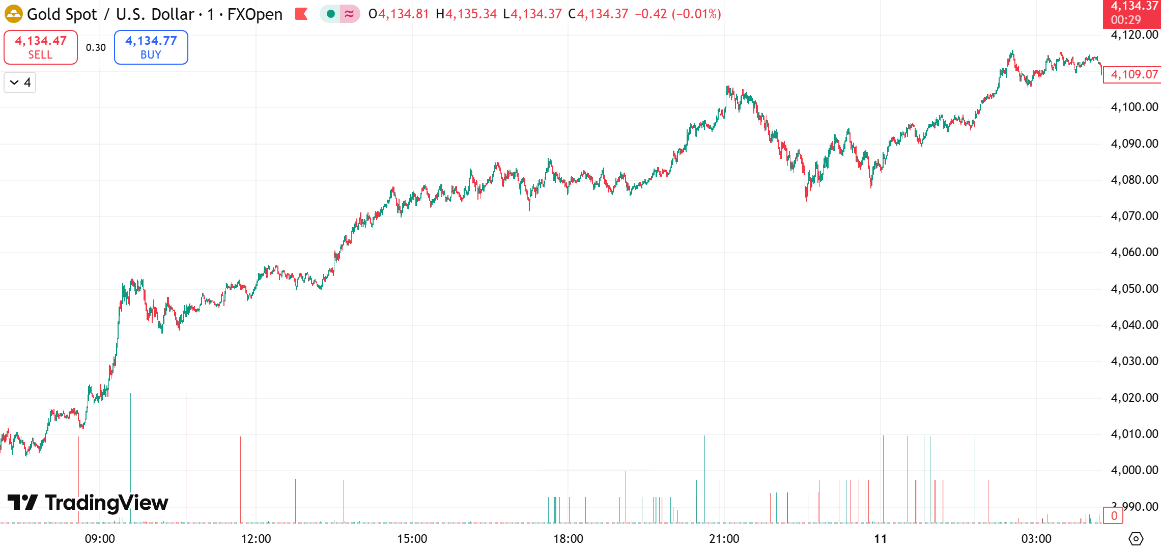 gold chart