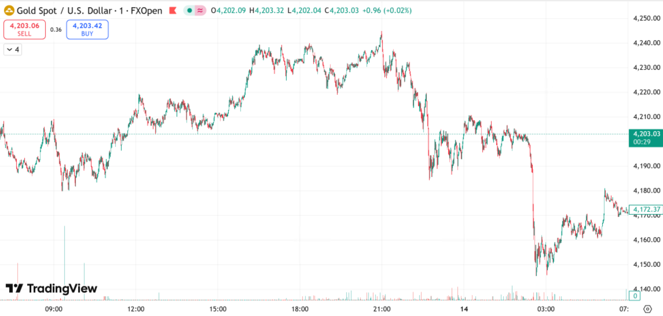 gold chart