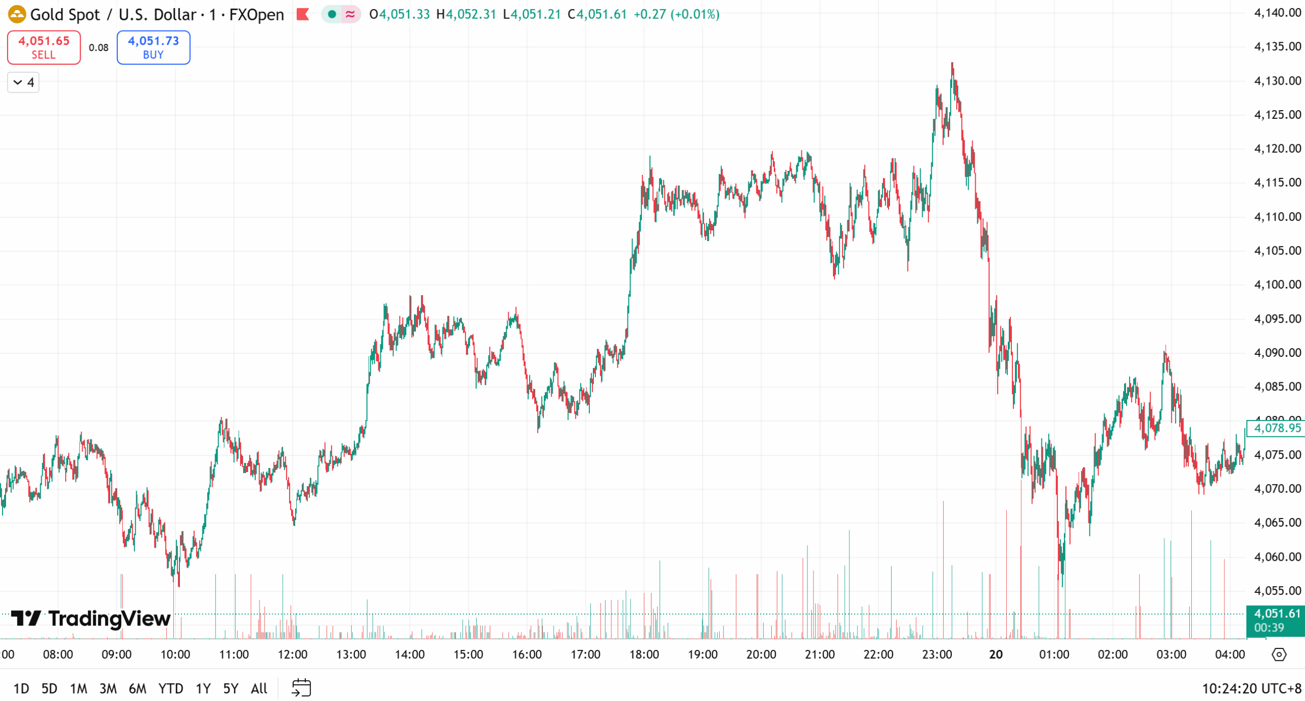 gold chart
