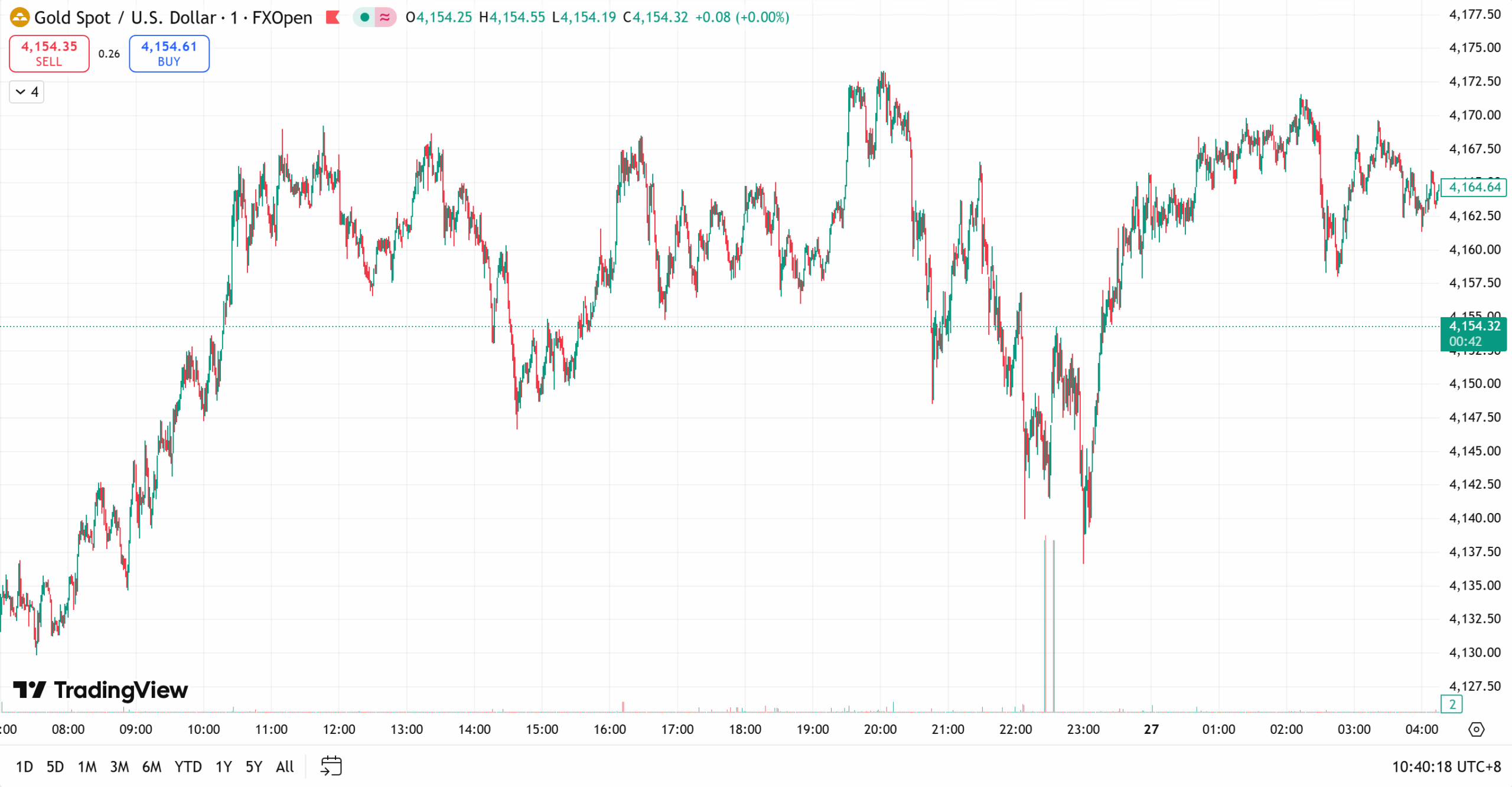 Gold chart analysis