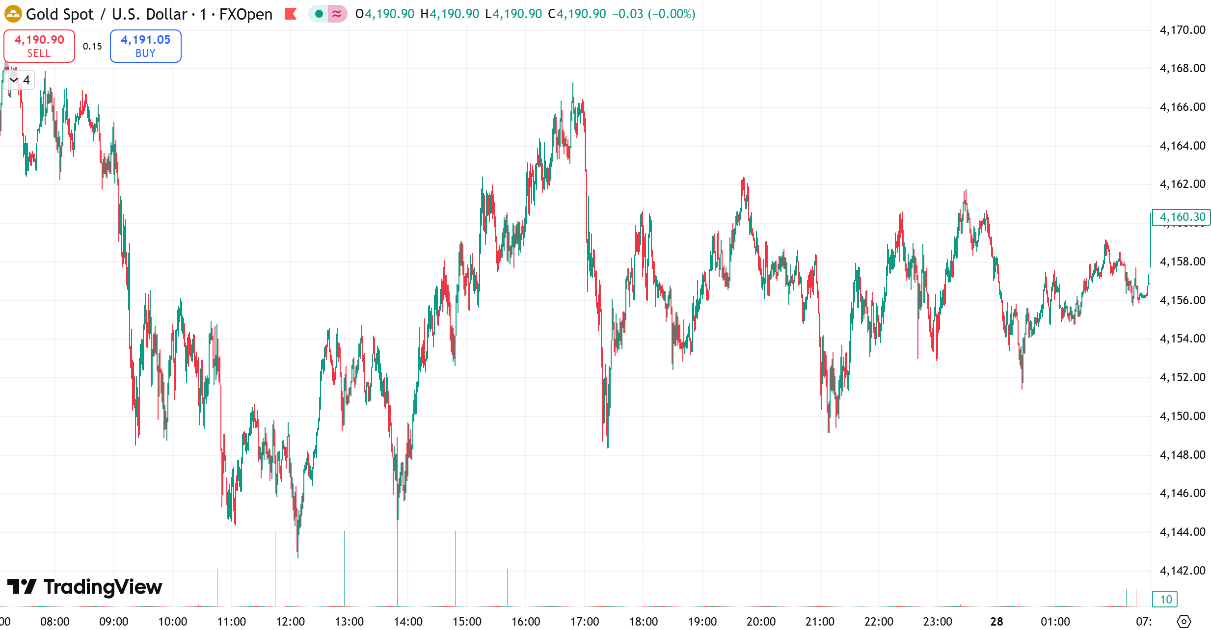 gold chart