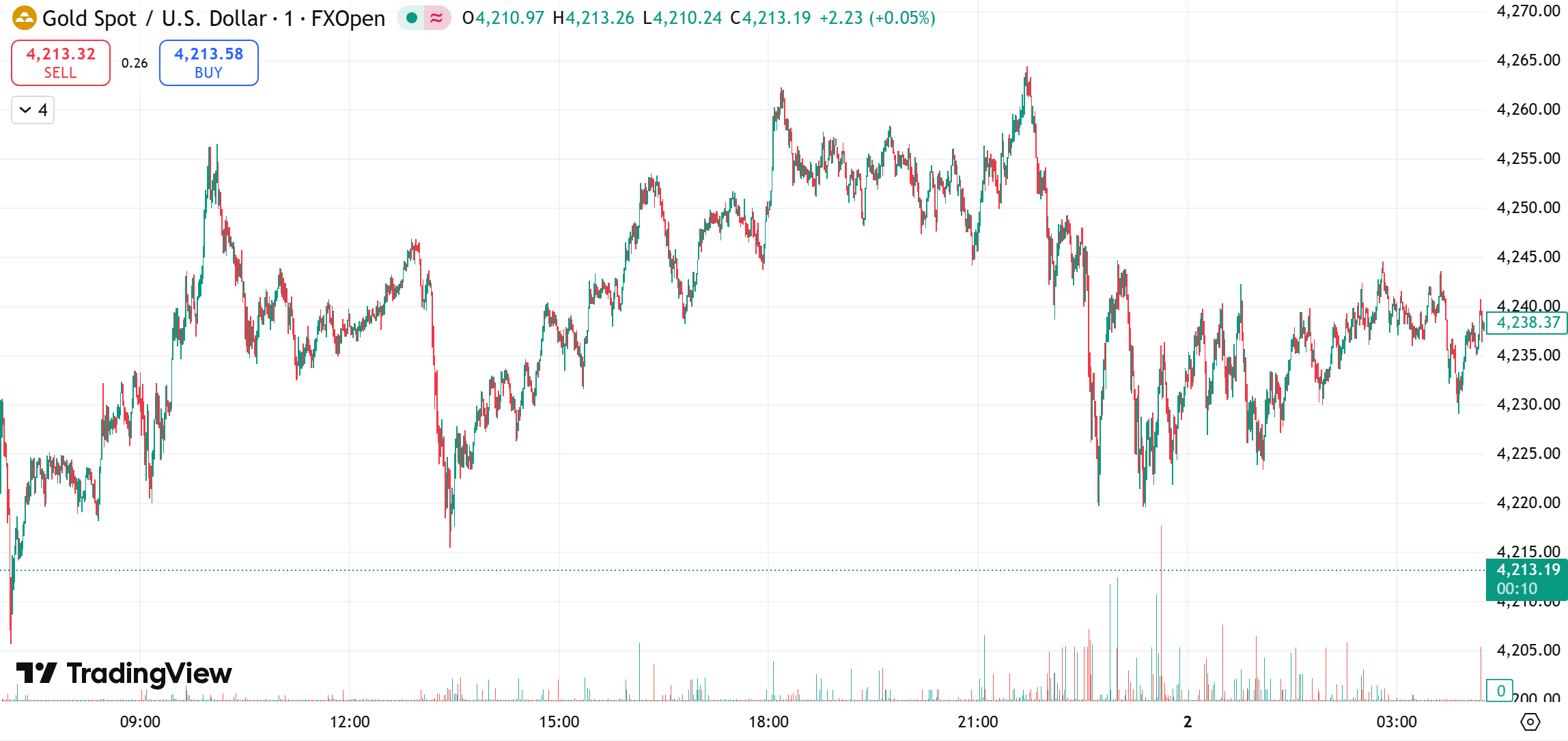 gold chart