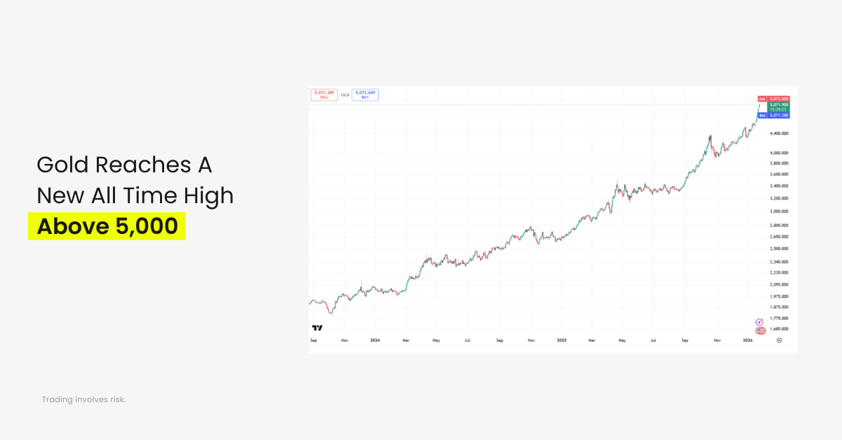 Gold Reaches a New All Time High Above 5,000