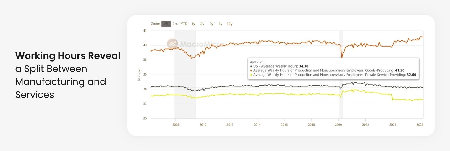 April 2026 US average weekly hours chart showing total hours at 34.3, goods-producing hours at 41.2 and private services hours at 32.6


