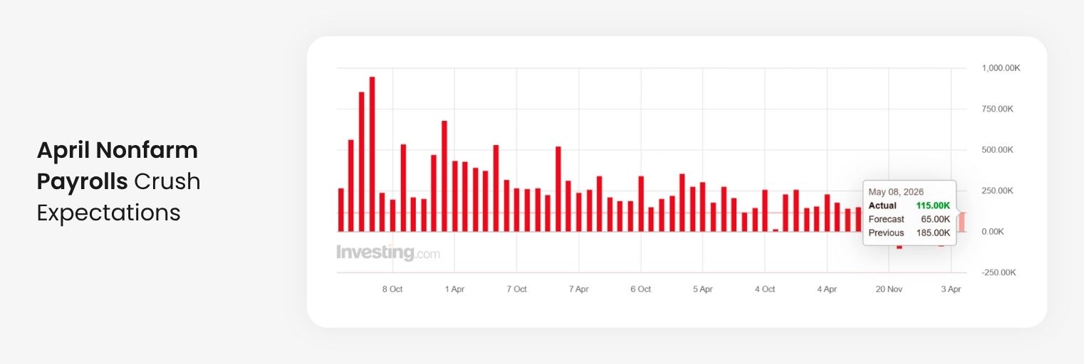 April 2026 US nonfarm payrolls chart showing 115,000 jobs added versus 65,000 forecast